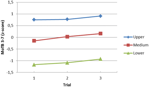 Figure 1. Development of motor performance (MoTB 3–6, z-scores) of children with different motor skill status.