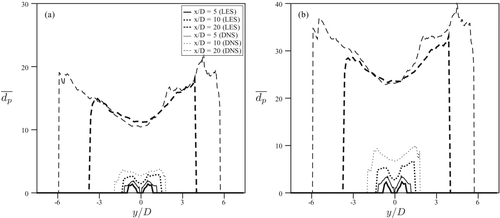 FIG. 6 Cross-stream profiles of the time-averaged mean diameter, Display full size, at three different downstream locations: (a) Case 1; (b) Case 2.