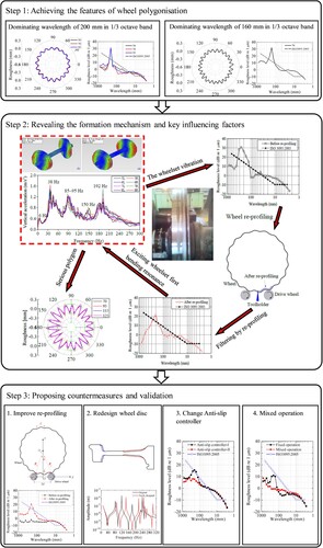 Figure 1. Summary of some important results on locomotive wheel polygonisation research in China. Figure based on assembly of figures from [Citation7–14].