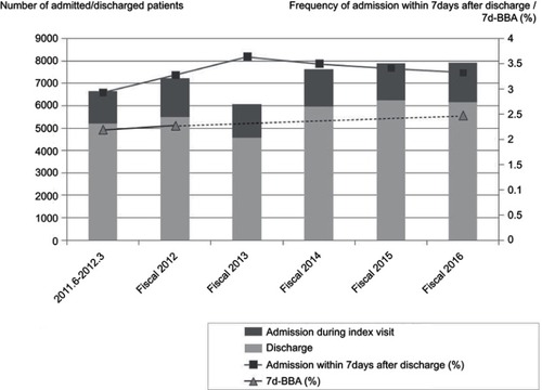 Figure 6 Transitional changes in the number of patients per year, and the distribution of discharged, admitted, frequency of admission within 7 days after discharge, and 7d-BBA patients. For the period from 2013 to 2015, we counted only the cases of admission within 7 days after discharge. The frequencies of admission within 7 days after discharge were 3.33–3.64%. The frequency of 7d-BBA in the fiscal period 2016 was 2.48% (153/6165).
