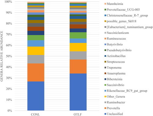 Figure 1. Genera detected in microbiota from rumen liquor fermented with the control feed without olive tree leaves (CONL) or the treated feed with olive tree leaves (OTLF). Only Genera with a relative abundance > 1% are reported.