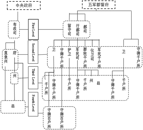 Figure 1. Classification of administrative regions in the Ming Dynasty.