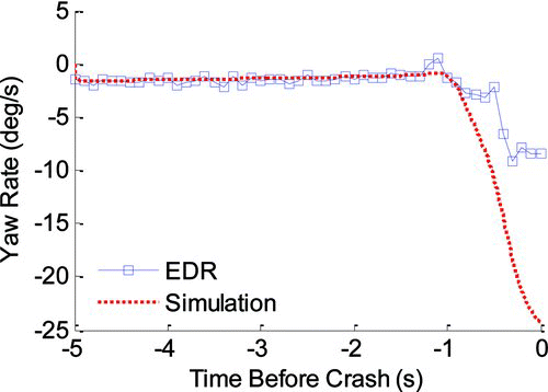 Fig. 9 Precrash yaw rate for EDR and simulation for case 2011-11-149 (color figure available online).