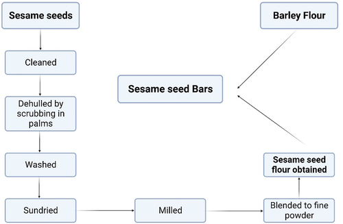 Figure 1. The flow chart for the production of bars.