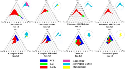 Figure 2. Pseudoternary phase diagram of selected systems for drug loading, clear liquid area denoted ME, clear highly viscous areas denoted LC and clear gel area denoted LCG. Upper corner circles represent the mesomorphic nanostructures of the obtained LCG areas.