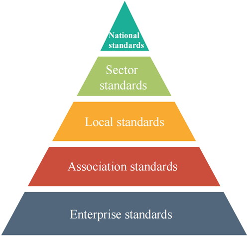 Figure 1. Chinese national standards system (five-level structure).