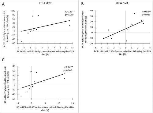 Figure 3. Spearman's Rank Correlation between rate of change (RC; %) in HDL-carried miRNA concentration and blood lipid profile (other than HDL)-related phenotypes following a diet rich in TFAs (n = 9). Correlation between LDL-triglyceride and HDL-carried has-miR-135a-3p concentration following the rTFA diet (A), correlation between total triglyceride and HDL-carried has-miR-135a-3p concentration following the iTFA diet (B), and correlation between LDL-triglyceride/LDL-ApoB ratio and HDL-carried has-miR-135a-3p concentration following the rTFA diet (C). Significance: *P ≤ 0.05, ** P ≤ 0.01. ApoB: apolipoprotein B100 from the LDL fraction; iTFA: diet rich in trans fatty acids from industrial source; LDL-TG: triglycerides from the LDL fraction; RC: rate of change (%); rTFA: diet rich in trans fatty acids from ruminant.