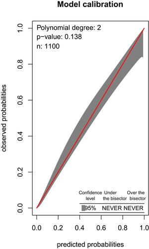 Figure 4 Calibration plots of derivation datasets. Calibration plots demonstrating observed versus predicted probability of early neonatal intensive care unit mortality in the derivation dataset from the multiple regression models. (Red line show the calibration of predicted versus the observed probabilities; black area around the red show the 95% CI of the calibration).