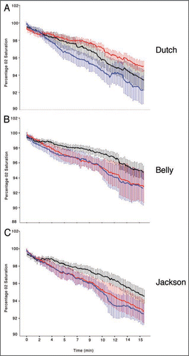 Figure 1 Non-aerial oxygen consumption in a closed chamber between three populations of Lymnaea stagnalis in PW, CE and SE. (A) O2 consumption of Dutch snails in three water treatments (N = 9, p < 0.01 for each pair-wise comparison). All three water treatments are significantly different from one another. The rate of O2 decrease in Dutch snails is lowest in CE (top red trace) then SE (middle black trace) and is highest in PW (bottom blue trace). (B) O2 consumption on Belly snails was significantly reduced in SE (N = 9, p < 0.01 for each pair-wise comparison, top black trace) but were not significantly different between PW and CE (N = 9, p > 0.05, bottom red and blue overlapping traces). (C) O2 consumption in Jackson snails is similar to that of Belly snails in that SE was significantly reduced compared to PW and CE (N = 9, p < 0.01 for each pair-wise comparison, top black trace) but were not significantly different between PW and CE (N = 9, p > 0.05, bottom red and blue overlapping traces).