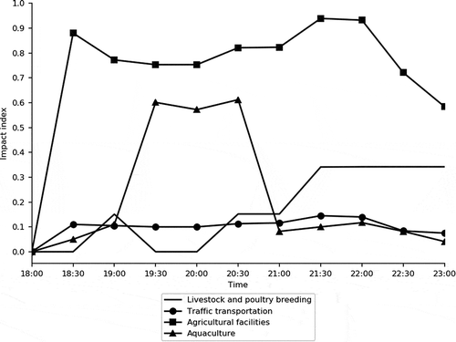 Figure 6. Line chart of the comprehensive impact assessment of rainstorm waterlogging on various industries from 18:30 to 23:00 on 28 September 2014, in Pukou District, China.Source: Pukou Meteorological Bureau, 2015.