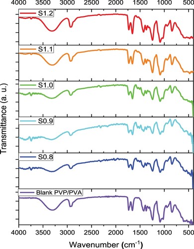 Figure 1. FTIR spectra of the samples.