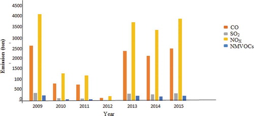 Figure 7. Emission level of CO, SO2, NOx, and NMVOCs from combustion of aviation fuel.