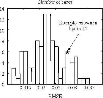 Figure 16. Histogram of the RMSE for the 100 validation cases.