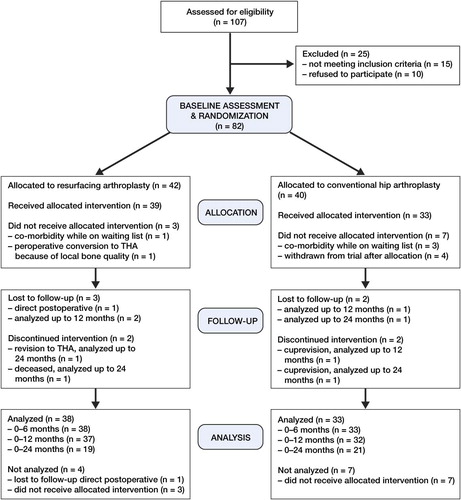 Figure 1. Consort statement – flow chart of participants throughout the study.