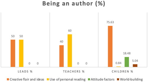 Figure 4. Being an author: Distribution of writing features.