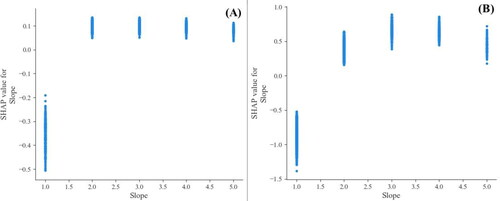 Figure 13. Slope local interpretation (A is the traditional non-landslides LightGBM model; B is the information non-landslides LightGBM model).