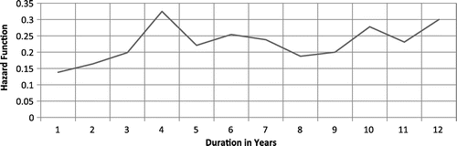 Figure 3. Kaplan–Meier hazard function (time to change team’s coach).