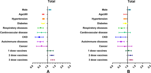 Figure 2 The risk factors and disease profiles that affect COVID-19 patients with NCT ≤ 10 days. (A) univariate regression analysis on the factors affecting the NCT ≤ 10 days in all patients. (B) multiple regression analysis on the factors affecting the NCT ≤ 10 days in all patients.