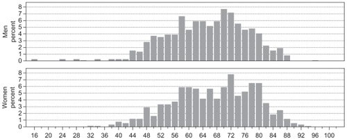 Figure 1 Age distribution of the total cohort of 1021 patients diagnosed with liver metastases, Denmark 1998 to 2009.