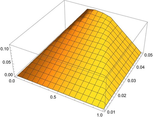 Figure 4. 3D Graph of absolute errors in Example 2 for h=1/10, Δt=1/100 0 ≤ x ≤ 1, 0 ≤ t ≤ 0.05.