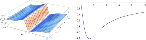 Figure 10. Modulus plot of singular kink wave shape of w5 when A = 3, C = E = m = B = 1,ψ=A-C and -10≤x,t≤10.