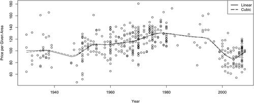 FIGure 1. Semiparametric Fits to Warsaw Apartment Data.