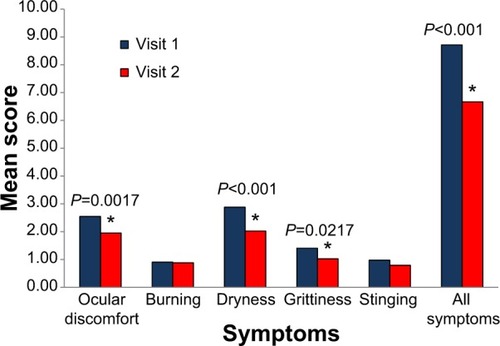 Figure 2 Ocular symptoms.