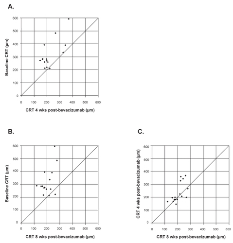 Figure 2 Distribution of central 1-mm retinal thickness (CRT) at baseline, 4 and 8 weeks following a single bevacizumab injection. Decreased central retinal thickness is represented by points above the line. A) Baseline versus 4 weeks. B) Baseline versus 8 weeks. C) 4 weeks versus 8 weeks.