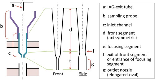 Figure 13. Cross-sectional view of the inlet channel of KC-31, and the terms used in the main text to describe each part. The diameter at the entrance to the front segment, which was 10.5 mm, decreases to 4.9 mm at the exit of the front segment. The full angle of the opening is approximately 8.2°. The cross section of the focusing segment at the entrance is a circle. The cross section becomes an elongated oval at the outlet nozzle.