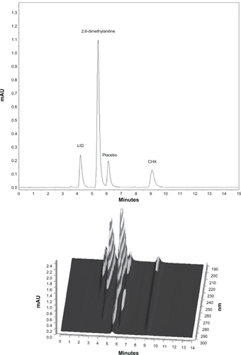 Figure 1 Chromatograms of placebo contaminated with LID, CHX, and degradation products (p-chloroaniline and 2,6-dimethylaniline) A) and the respective 3D UV/Vis spectra B).Abbreviations: CHX, chlorhexidine gluconate; LID, lidocaine hydrochloride.