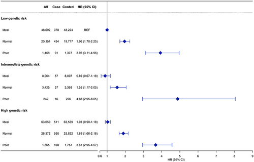 Figure 2 Joint association of genetic risk and sleep pattern with OSA among 173,239 participants.