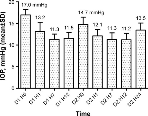 Figure 3 Mean diurnal IOP for average of left and right eyes after morning microdosing with 8 µL of 0.005% µRx-latanoprost (0.4 µg total dose).