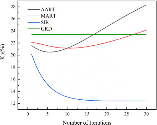 Figure 6. Normalized standard deviation of AART, MART and SIR as a function of the number of iterations for Iceland region.