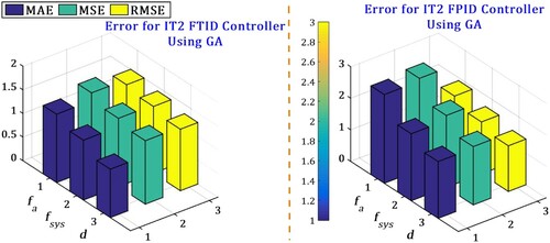 Figure 24. Comparison of IT2FTID and IT2FPID controllers using GA performance based on MAE/MSE/RMSE error.