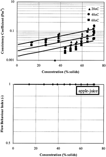 Figure 10. Rheological data of apple juice and concentrates.
