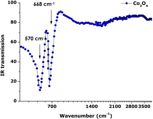 Figure 6. Typical Attenuated Total Reflection FTIR spectrum of the annealed Co3O4 nanoparticles.