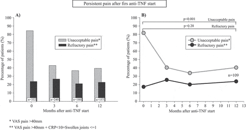 Figure 1. Occurrence of unacceptable and refractory pain during the first year after starting a first anti-tumour necrosis factor (anti-TNF) therapy in bionaïve patients with psoriatic arthritis in the South Swedish Arthritis Treatment Group register (2004–2010). (A) All patients with complete data for both pain outcomes at the respective time-point. (B) Patients with complete outcome data for both pain outcomes at all follow-up time-points (N = 109). In (B), bars with added p-values represent comparisons of the proportions of patients between anti-TNF start and 12 month follow-up for the indicated pain states. Unacceptable pain: visual analogue scale (VAS) pain > 40 mm; refractory pain: VAS pain > 40 mm + C-reactive protein < 10 mg/L + ≤ 1 swollen joint (of 28)