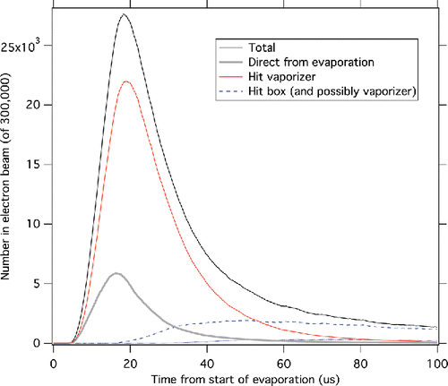 Figure A1. Example event shape for free molecular flow. Conditions are evaporation in a 20-µs-long square pulse, a molecular weight of 80, and temperatures of 300°C for the evaporating particle, 600°C for the vaporizer, and 200°C for the four-sided box around the ion source. Most neutral molecules have at least one wall collision before entering the electron beam.