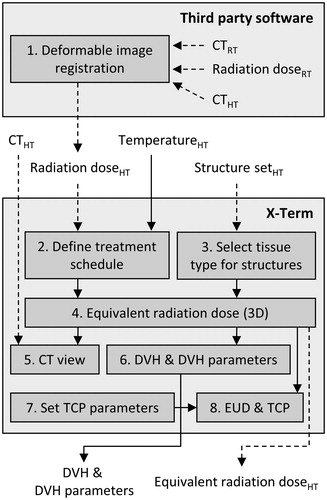 Figure 1. Workflow for thermoradiotherapy plan evaluation in X-Term. Deformable image registration is not part of X-Term. Subscripts indicate the objects’ frame of reference: RT, radiotherapy planning CT; HT, hyperthermia planning CT. Dashed lines: DICOM import/export. Solid lines: internal links or non-standardised import/export.