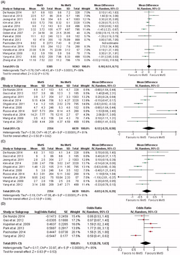 Figure 2. International Prostate Symptom Score (IPSS) (A), Voiding IPSS (B), Storage IPSS (C) and prostate volume (D) in patients with and without metabolic syndrome (MetS). CI=confidence interval; SD=standard deviation.