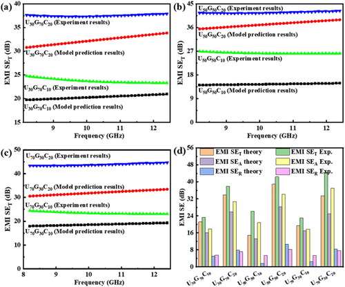 Figure 8. EMI SET values between theoretical predictions and experimental results of U30G70C, U50G50C, and U70G30C composites with different CCB content in X-band (a–c), comparison of EMI SET values for U30G70C, U50G50C, and U70G30C composites (d).