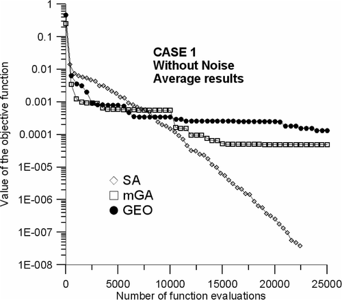 Figure 3. Average of the best values of the objective function, as a function of the number of function evaluations for Case 1, without noise.