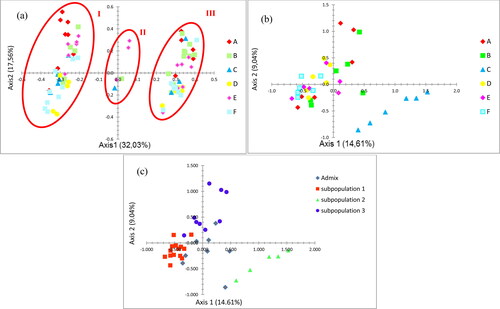 Figure 1. Principal coordinates analysis of Tunisian H. triquetrifolium based on 10 morphological traits at vegetative stage assessed for 120 individuals (a) and on 7 ISSR markers assessed for 36 individuals (b and c). Genotypes in (a) and (b) were colour-coded according to their locations; A: Zaghouan, B: El Aroussa, C: Le Krib, D: Tastour, E: Mjez El Bab, F: Touiref. Genotypes in (c) were colour-coded according to their membership to each of the three genetic subpopulations in blue, red, and green as defined by STRUCTURE at K = 3; Admixed individuals were colour-coded in grey.