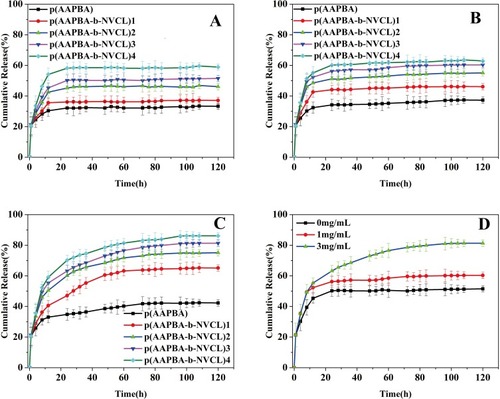 Figure 5 In vitro cumulative release of insulin at pH 7.4 in PBS from (A) was p(AAPBA), p(AAPBA-b-NVCL)1, p(AAPBA-b-NVCL)2, p(AAPBA-b-NVCL)3, and p(AAPBA-b-NVCL)4 at 0 mg/mL glucose concentration; (B) was p(AAPBA), p(AAPBA-b-NVCL)1, p(AAPBA-b-NVCL)2, p(AAPBA-b-NVCL)3, and p(AAPBA-b-NVCL)4 at 1 mg/mL glucose concentration; (C) was p(AAPBA), p(AAPBA-b-NVCL)1, p(AAPBA-b-NVCL)2, p(AAPBA-b-NVCL)3, and p(AAPBA-b-NVCL)4 at 3 mg/mL glucose concentration; and (D) was p(AAPBA-b-NVCL)3 nanoparticles at 0, 1, and 3 mg/mL glucose concentrations.