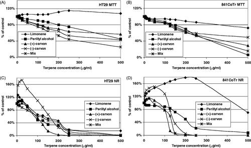 Figure 2. The effect of 24 h treatment of HT29 (A and C) and CCD 841 CoTr (B and D) cells with (R)-(+)-limonene and its derivatives. MTT assay (A and B) and Neutral Red assay (NR) (C and D). The results are presented as a percentage of the controls, arbitrarily set to 100%. The figure shows an average of three independent experiments.