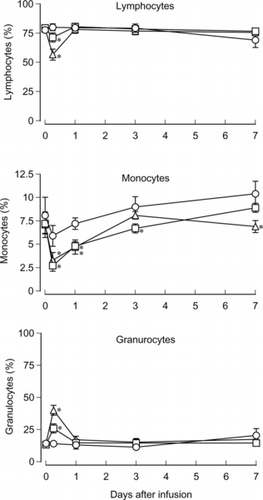 Figure 2 Effects of HbV infusion on the leukocyte population. HbV, EV or saline was infused into rats at top-load from the tail vein. Blood was sampled and ratios of lymphocytes, monocytes and granulocytes were analyzed with the flow cytometer. Triangles, HbV; squares, EV; circles, saline. N = 3–4, mean±SD. *p < 0.05.