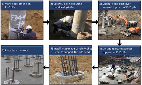 Figure 1. Conventional PHC pile head cutting work process.