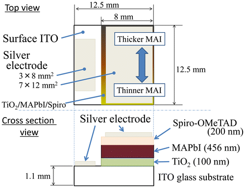 Figure 3. Structure of a combinatorial solar cell library used for mapping composition-dependent device characteristics.