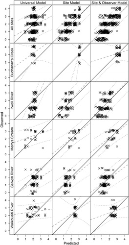 Figure 6. Performance of mixed-effects models for the relationship between overall health and flow at different levels of resolution. Although scores ranged from 1 to 7, we show only observed vs. predicted relationships between 1 and 5 because this is the range of observations that were recorded. Thick dashed grey line represents linear regression. Thin dashed grey line represents the 90% confidence prediction interval. Data have been jittered to avoid overplotting of symbols.