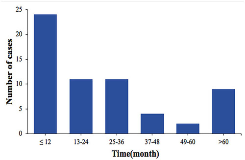 Figure 2 Time interval from surgery of CRC to diagnosis of BM.
